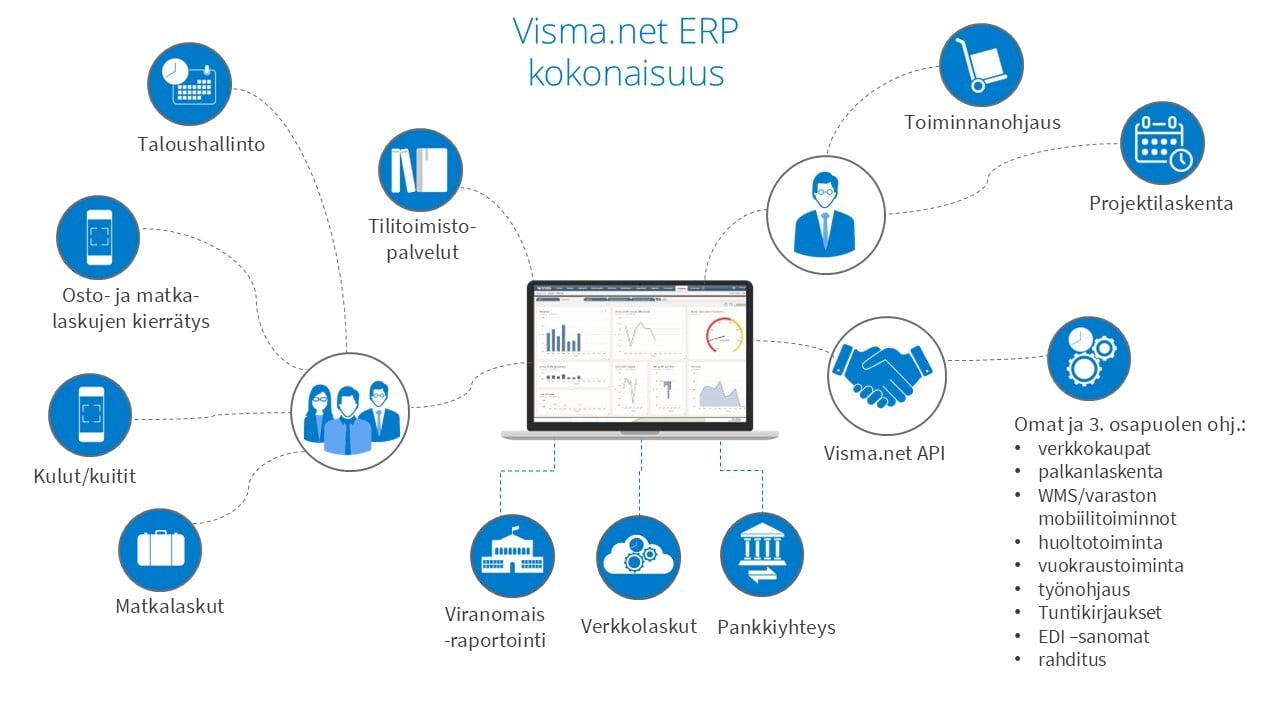 Visma.net kokonaisuus